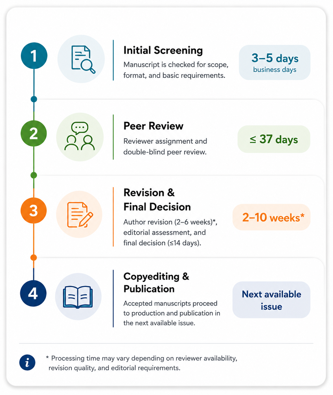 Submission Timeline