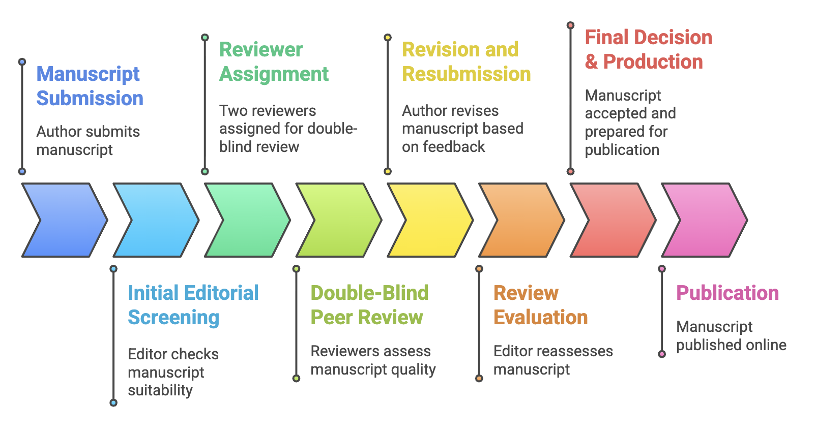 Peer Review Process Flowchart